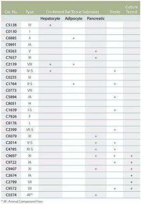 图片 胶原酶来源于溶组织梭菌，Collagenase from Clostridium histolyticum；powder, Suitable for the digestion and isolation of physiologically active pancreatic islet cells, suitable for cell culture, ≥800 units/mg solid