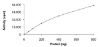 图片 PDHK2, active, GST tagged human [PDK2]；PRECISIO® Kinase, recombinant, expressed in baculovirus infected Sf9 cells, ≥70% (SDS-PAGE), buffered aqueous glycerol solution