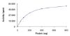 图片 PDHK3, active, GST tagged human [PDK3]；PRECISIO® Kinase, recombinant, expressed in baculovirus infected Sf9 cells, ≥70% (SDS-PAGE), buffered aqueous glycerol solution