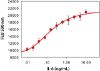 图片 小鼠白介素-6，Interleukin-6 from mouse [IL6]；mIL-6, recombinant, expressed in E. coli, lyophilized powder, suitable for cell culture, carrier free, ≥97% (SDS-PAGE)