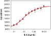 图片 小鼠白介素-6，Interleukin-6 from mouse [IL6]；mIL-6, recombinant, expressed in E. coli, lyophilized powder, suitable for cell culture, carrier free, ≥97% (SDS-PAGE)