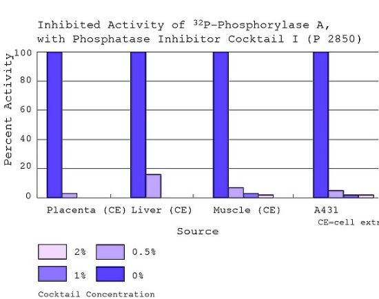 图片 磷酸酶抑制剂混合物2，Phosphatase Inhibitor Cocktail 1；DMSO solution