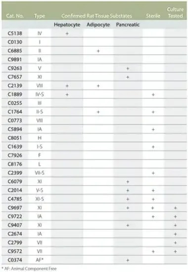 图片 胶原酶VII来源于溶组织梭菌，Collagenase from Clostridium histolyticum；high purity, purified by chromatography, Type VII, ≥4 FALGPA units/mg solid, lyophilized powder, ≥700 CDU/mg solid (CDU = collagen digestion units)