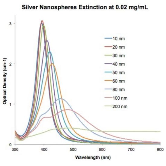 图片 银分散液，Silver, dispersion；nanoparticles, 10 nm particle size (TEM), 0.02 mg/mL in aqueous buffer, contains sodium citrate as stabilizer