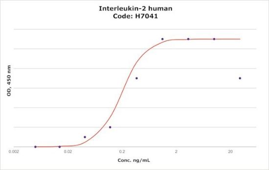 图片 人白细胞介素 [重组人白介素IL2, TCGF]，Interleukin-2 [IL-2 human]；IL-2, recombinant, expressed in HEK 293 cells, suitable for cell culture, endotoxin tested