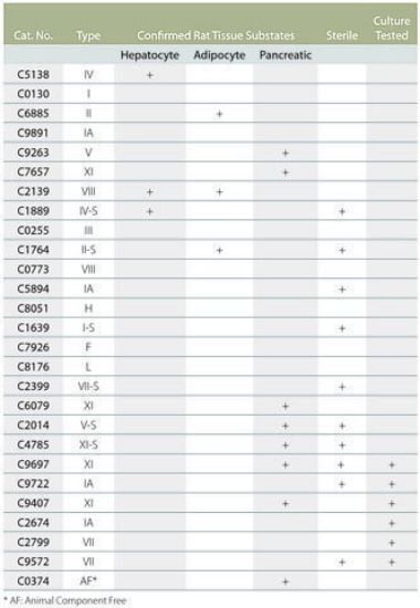 图片 胶原酶来源于溶组织梭菌，Collagenase from Clostridium histolyticum；powder, suitable for cell culture, ≥4 FALGPA units/mg solid, high purity, ≥700 CDU/mg solid (CDU = collagen digestion units)