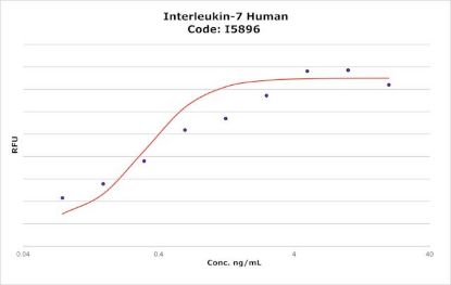 图片 Interleukin-7 human，[人IL-7, IL7, LP-1]；≥98% (SDS-PAGE), recombinant, expressed in E. coli, lyophilized powder, suitable for cell culture