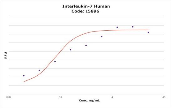 图片 Interleukin-7 human，[人IL-7, IL7, LP-1]；≥98% (SDS-PAGE), recombinant, expressed in E. coli, lyophilized powder, suitable for cell culture